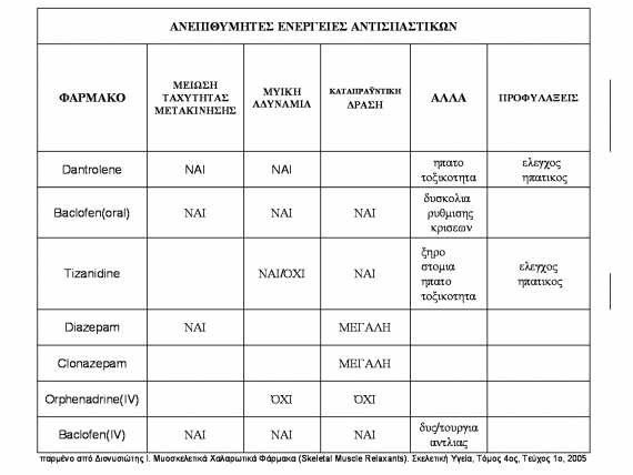 ανεπιθύμητες ενέργειες αντισπαστικών φαρμάκων