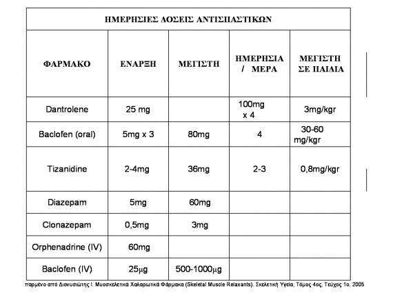 οι δόσεις των φαρμάκων